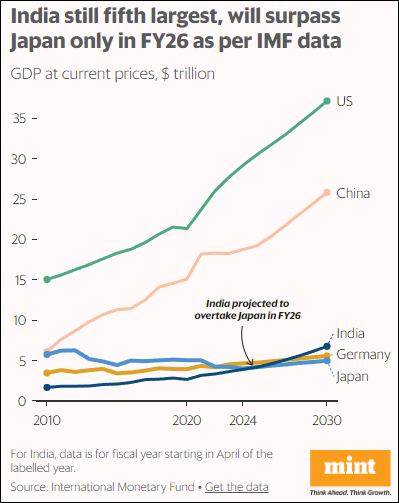 印度官宣超越日本成全球第四大经济体，经济崛起再提速