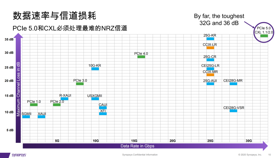 CXL 4.0 规范正式发布，基于 PCIe 7.0，带宽性能实现翻倍跃升