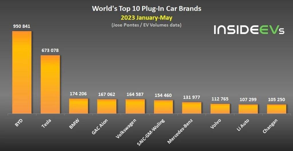 全球电动车销量前十中国占八席，中国智造崛起