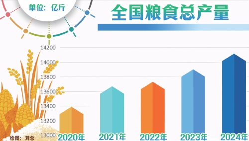 1.43万亿斤！中国粮食产量再创新高，大国粮仓根基更牢